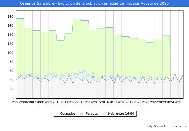 Evoluci�n Afiliados a la Seguridad Social, parados y poblaci�n en edad de trabajar para el Municipio de Oseja de Sajambre hasta Agosto del 2025.