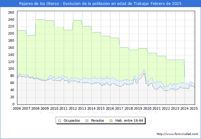 Evolucin Afiliados a la Seguridad Social, parados y poblacin en edad de trabajar para el Municipio de Pajares de los Oteros hasta Febrero del 2025.