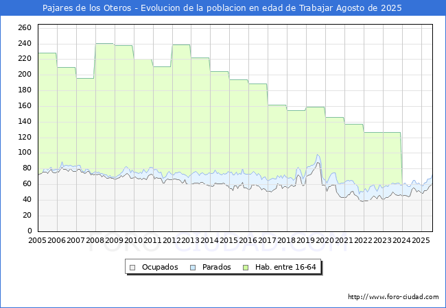 Evolucin Afiliados a la Seguridad Social, parados y poblacin en edad de trabajar para el Municipio de Pajares de los Oteros hasta Agosto del 2025.