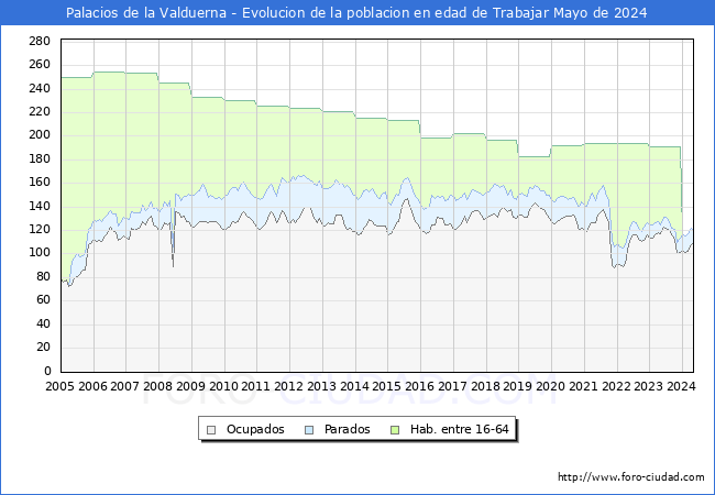 Evolucin Afiliados a la Seguridad Social, parados y poblacin en edad de trabajar para el Municipio de Palacios de la Valduerna hasta Mayo del 2024.