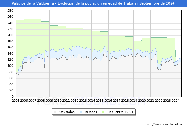 Evolucin Afiliados a la Seguridad Social, parados y poblacin en edad de trabajar para el Municipio de Palacios de la Valduerna hasta Septiembre del 2024.