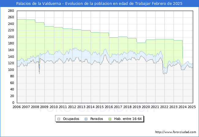 Evolucin Afiliados a la Seguridad Social, parados y poblacin en edad de trabajar para el Municipio de Palacios de la Valduerna hasta Febrero del 2025.