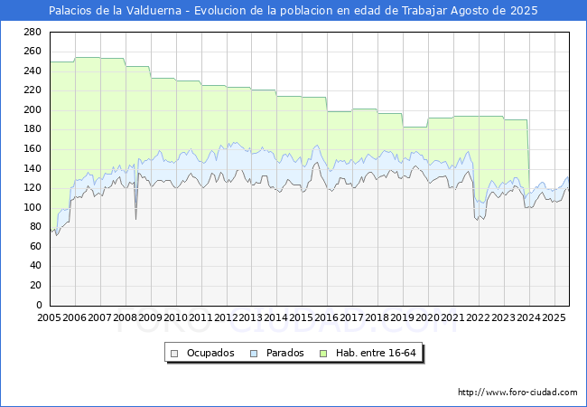 Evoluci�n Afiliados a la Seguridad Social, parados y poblaci�n en edad de trabajar para el Municipio de Palacios de la Valduerna hasta Agosto del 2025.