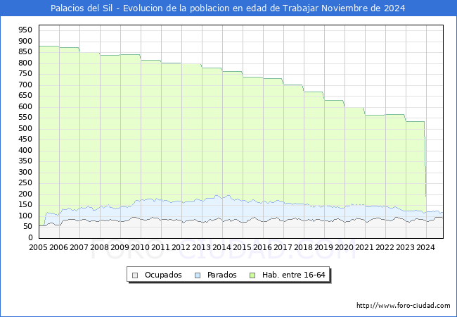 Evolucin Afiliados a la Seguridad Social, parados y poblacin en edad de trabajar para el Municipio de Palacios del Sil hasta Noviembre del 2024.