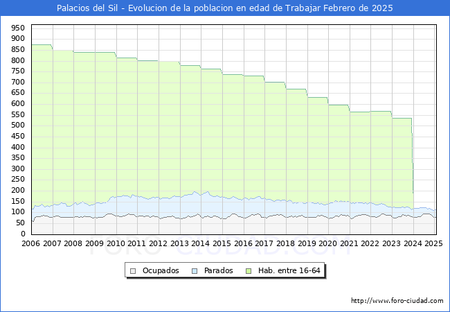 Evolucin Afiliados a la Seguridad Social, parados y poblacin en edad de trabajar para el Municipio de Palacios del Sil hasta Febrero del 2025.