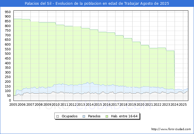 Evolucin Afiliados a la Seguridad Social, parados y poblacin en edad de trabajar para el Municipio de Palacios del Sil hasta Agosto del 2025.