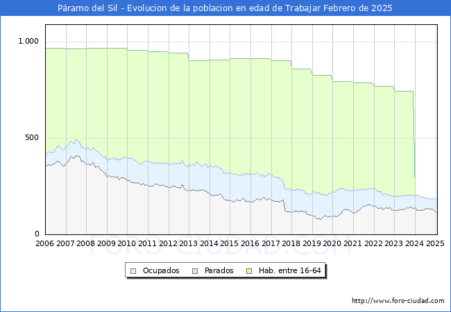 Evolucin Afiliados a la Seguridad Social, parados y poblacin en edad de trabajar para el Municipio de Pramo del Sil hasta Febrero del 2025.