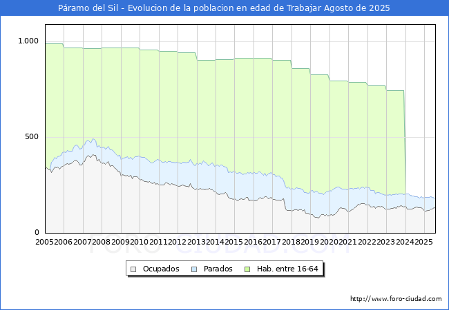 Evoluci�n Afiliados a la Seguridad Social, parados y poblaci�n en edad de trabajar para el Municipio de P�ramo del Sil hasta Agosto del 2025.