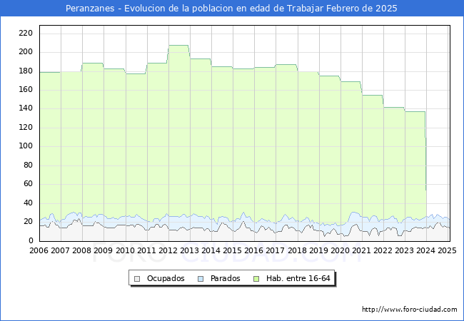Evolucin Afiliados a la Seguridad Social, parados y poblacin en edad de trabajar para el Municipio de Peranzanes hasta Febrero del 2025.