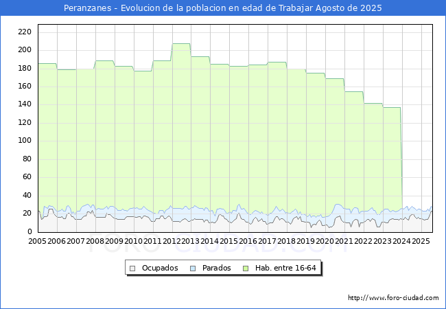 Evolucin Afiliados a la Seguridad Social, parados y poblacin en edad de trabajar para el Municipio de Peranzanes hasta Agosto del 2025.