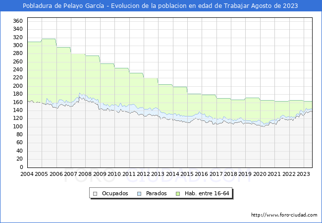 Evolución Afiliados a la Seguridad Social, parados y población en edad de trabajar para el Municipio de Pobladura de Pelayo García hasta Agosto del 2023.