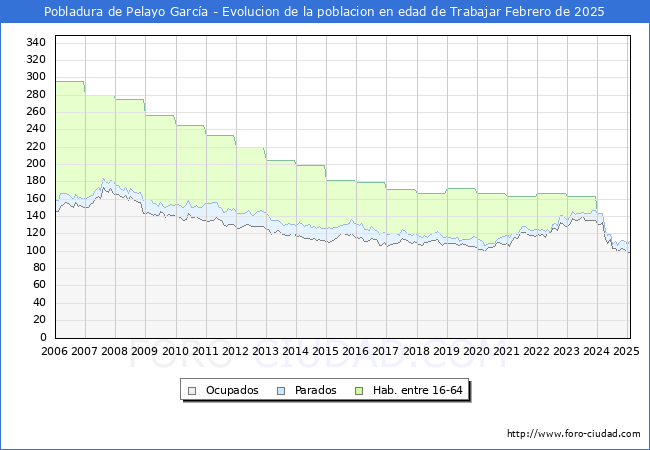 Evolucin Afiliados a la Seguridad Social, parados y poblacin en edad de trabajar para el Municipio de Pobladura de Pelayo Garca hasta Febrero del 2025.