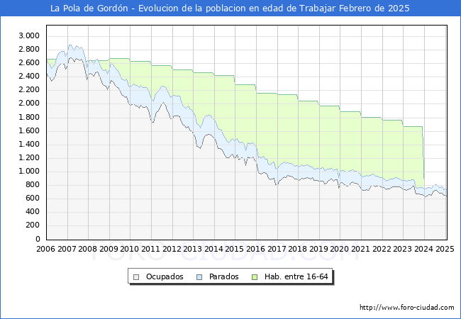 Evolucin Afiliados a la Seguridad Social, parados y poblacin en edad de trabajar para el Municipio de La Pola de Gordn hasta Febrero del 2025.