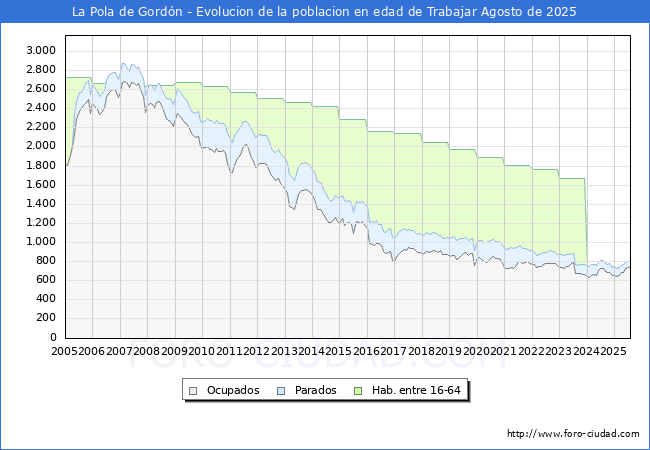 Evolucin Afiliados a la Seguridad Social, parados y poblacin en edad de trabajar para el Municipio de La Pola de Gordn hasta Agosto del 2025.