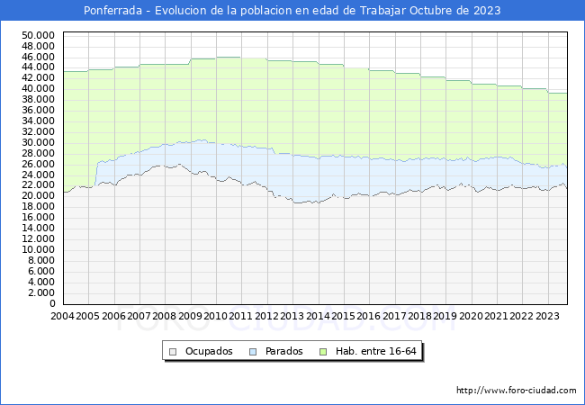 Evolucin Afiliados a la Seguridad Social, parados y poblacin en edad de trabajar para el Municipio de Ponferrada hasta Octubre del 2023.