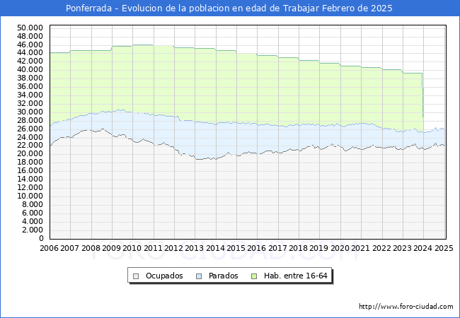 Evolucin Afiliados a la Seguridad Social, parados y poblacin en edad de trabajar para el Municipio de Ponferrada hasta Febrero del 2025.