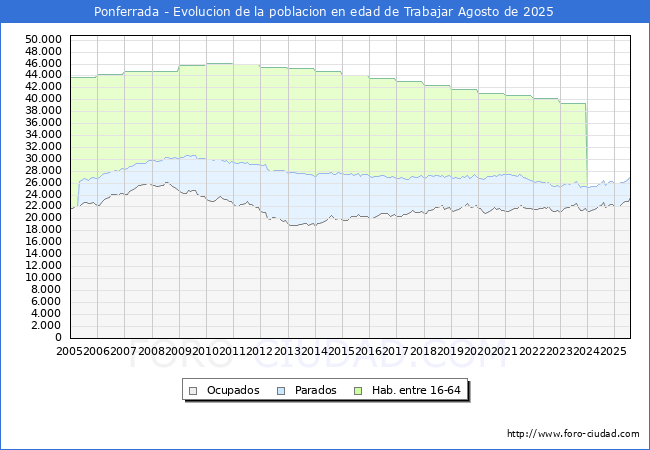 Evolucin Afiliados a la Seguridad Social, parados y poblacin en edad de trabajar para el Municipio de Ponferrada hasta Agosto del 2025.
