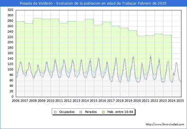 Evolucin Afiliados a la Seguridad Social, parados y poblacin en edad de trabajar para el Municipio de Posada de Valden hasta Febrero del 2025.