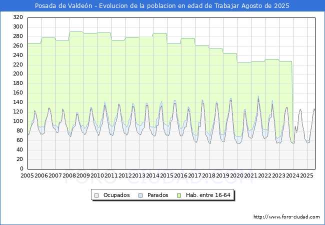 Evolucin Afiliados a la Seguridad Social, parados y poblacin en edad de trabajar para el Municipio de Posada de Valden hasta Agosto del 2025.