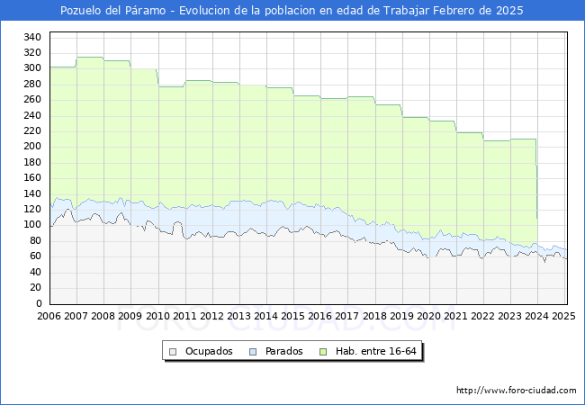 Evolucin Afiliados a la Seguridad Social, parados y poblacin en edad de trabajar para el Municipio de Pozuelo del Pramo hasta Febrero del 2025.