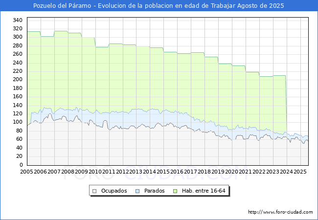 Evoluci�n Afiliados a la Seguridad Social, parados y poblaci�n en edad de trabajar para el Municipio de Pozuelo del P�ramo hasta Agosto del 2025.