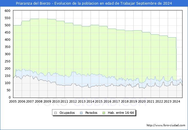 Evolucin Afiliados a la Seguridad Social, parados y poblacin en edad de trabajar para el Municipio de Priaranza del Bierzo hasta Septiembre del 2024.