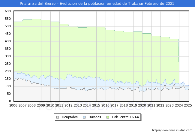 Evolucin Afiliados a la Seguridad Social, parados y poblacin en edad de trabajar para el Municipio de Priaranza del Bierzo hasta Febrero del 2025.