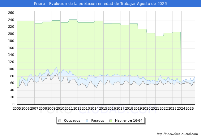 Evoluci�n Afiliados a la Seguridad Social, parados y poblaci�n en edad de trabajar para el Municipio de Prioro hasta Agosto del 2025.