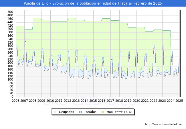Evolucin Afiliados a la Seguridad Social, parados y poblacin en edad de trabajar para el Municipio de Puebla de Lillo hasta Febrero del 2025.