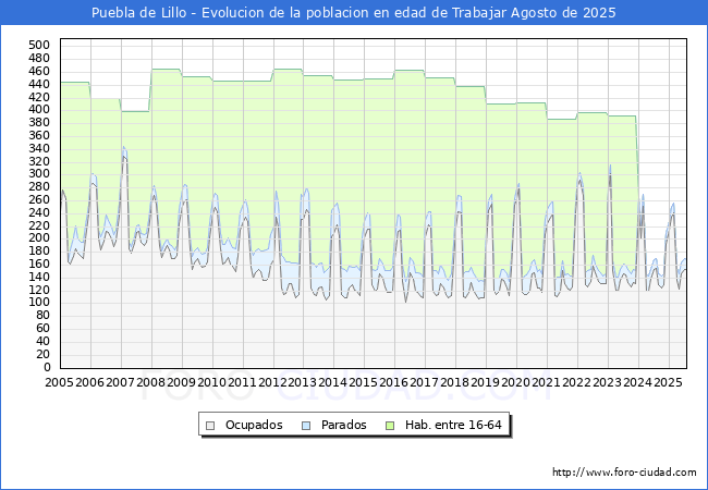 Evoluci�n Afiliados a la Seguridad Social, parados y poblaci�n en edad de trabajar para el Municipio de Puebla de Lillo hasta Agosto del 2025.