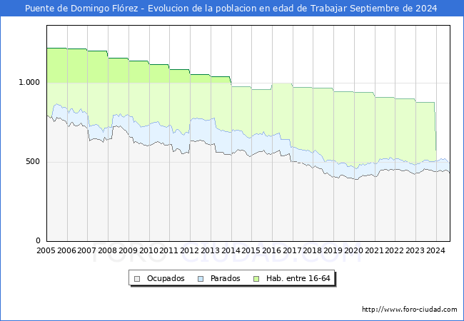 Evolucin Afiliados a la Seguridad Social, parados y poblacin en edad de trabajar para el Municipio de Puente de Domingo Flrez hasta Septiembre del 2024.