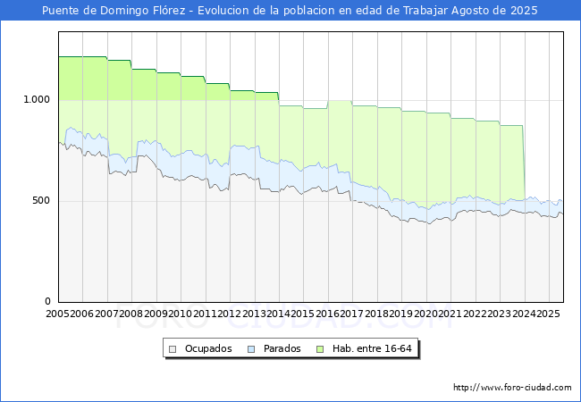 Evolucin Afiliados a la Seguridad Social, parados y poblacin en edad de trabajar para el Municipio de Puente de Domingo Flrez hasta Agosto del 2025.