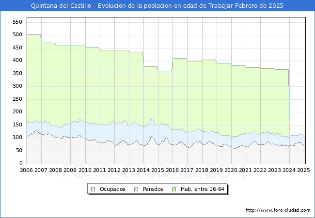 Evolucin Afiliados a la Seguridad Social, parados y poblacin en edad de trabajar para el Municipio de Quintana del Castillo hasta Febrero del 2025.