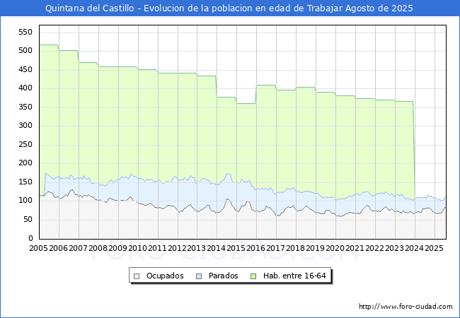 Evolucin Afiliados a la Seguridad Social, parados y poblacin en edad de trabajar para el Municipio de Quintana del Castillo hasta Agosto del 2025.
