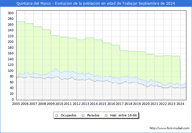 Evolucin Afiliados a la Seguridad Social, parados y poblacin en edad de trabajar para el Municipio de Quintana del Marco hasta Septiembre del 2024.