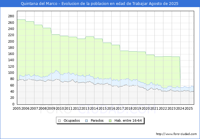 Evolucin Afiliados a la Seguridad Social, parados y poblacin en edad de trabajar para el Municipio de Quintana del Marco hasta Agosto del 2025.