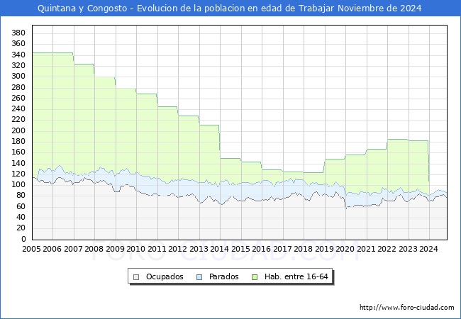 Evolucin Afiliados a la Seguridad Social, parados y poblacin en edad de trabajar para el Municipio de Quintana y Congosto hasta Noviembre del 2024.