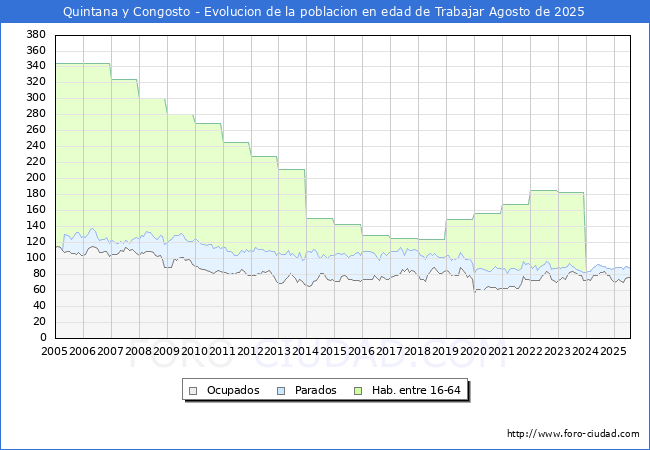 Evolucin Afiliados a la Seguridad Social, parados y poblacin en edad de trabajar para el Municipio de Quintana y Congosto hasta Agosto del 2025.
