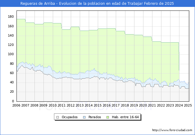 Evolucin Afiliados a la Seguridad Social, parados y poblacin en edad de trabajar para el Municipio de Regueras de Arriba hasta Febrero del 2025.