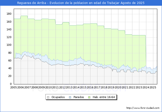 Evolucin Afiliados a la Seguridad Social, parados y poblacin en edad de trabajar para el Municipio de Regueras de Arriba hasta Agosto del 2025.