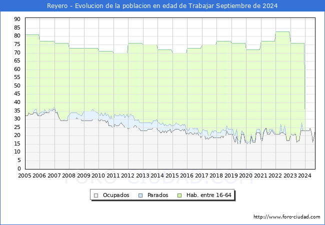 Evolucin Afiliados a la Seguridad Social, parados y poblacin en edad de trabajar para el Municipio de Reyero hasta Septiembre del 2024.