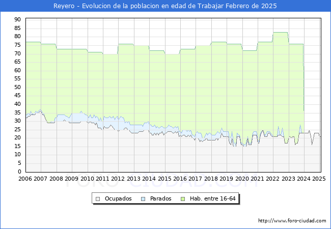 Evolucin Afiliados a la Seguridad Social, parados y poblacin en edad de trabajar para el Municipio de Reyero hasta Febrero del 2025.