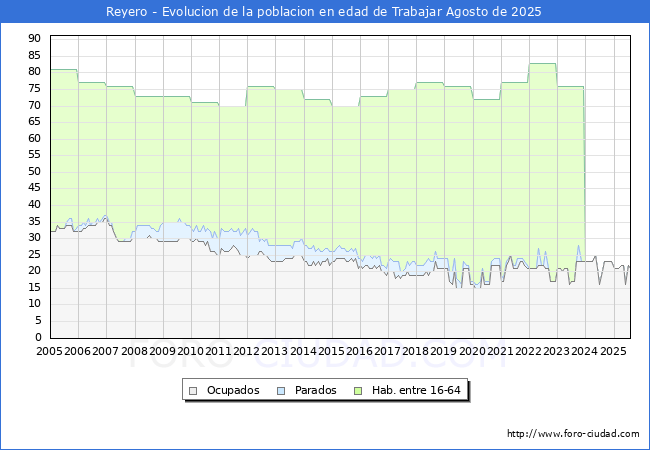 Evolucin Afiliados a la Seguridad Social, parados y poblacin en edad de trabajar para el Municipio de Reyero hasta Agosto del 2025.