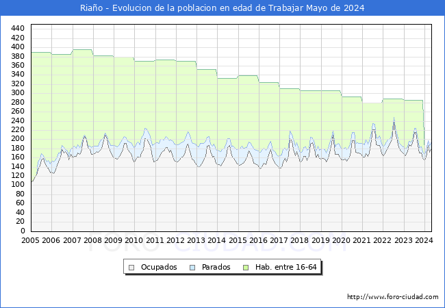 Evolucin Afiliados a la Seguridad Social, parados y poblacin en edad de trabajar para el Municipio de Riao hasta Mayo del 2024.