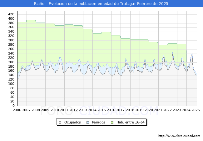 Evolucin Afiliados a la Seguridad Social, parados y poblacin en edad de trabajar para el Municipio de Riao hasta Febrero del 2025.