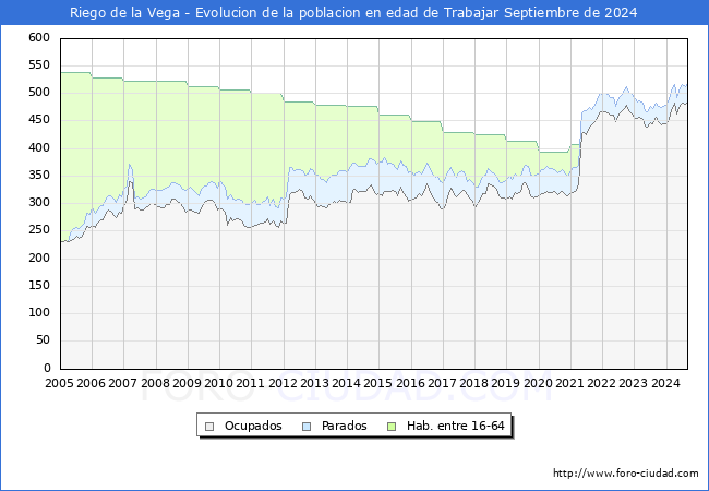 Evolucin Afiliados a la Seguridad Social, parados y poblacin en edad de trabajar para el Municipio de Riego de la Vega hasta Septiembre del 2024.