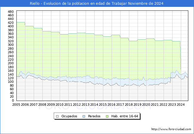 Evolucin Afiliados a la Seguridad Social, parados y poblacin en edad de trabajar para el Municipio de Riello hasta Noviembre del 2024.