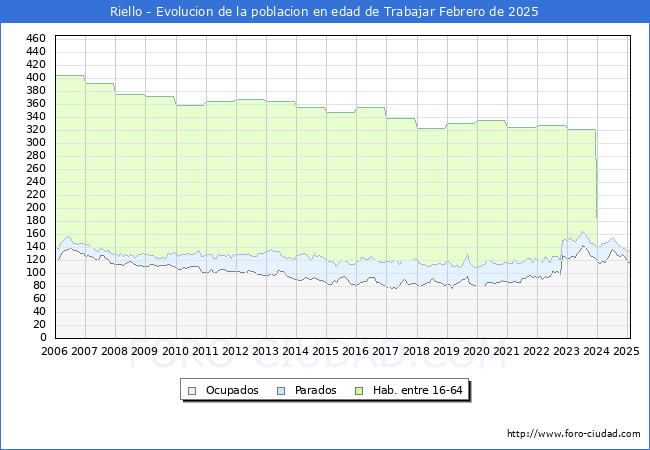 Evolucin Afiliados a la Seguridad Social, parados y poblacin en edad de trabajar para el Municipio de Riello hasta Febrero del 2025.