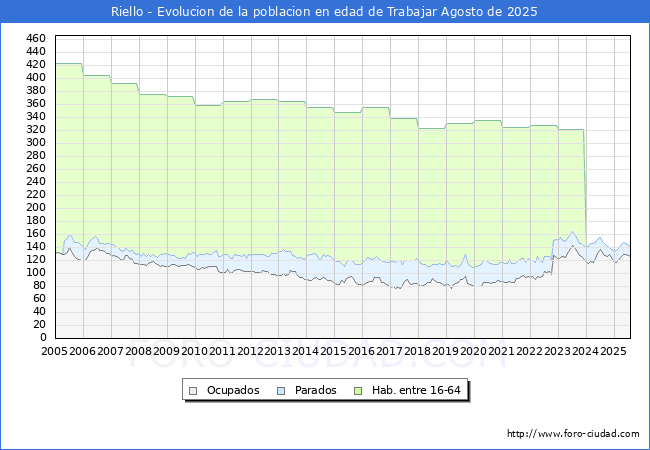 Evolucin Afiliados a la Seguridad Social, parados y poblacin en edad de trabajar para el Municipio de Riello hasta Agosto del 2025.