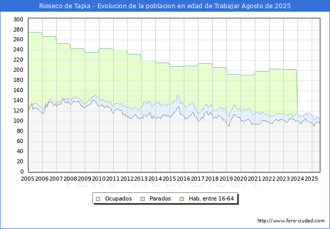 Evolucin Afiliados a la Seguridad Social, parados y poblacin en edad de trabajar para el Municipio de Rioseco de Tapia hasta Agosto del 2025.